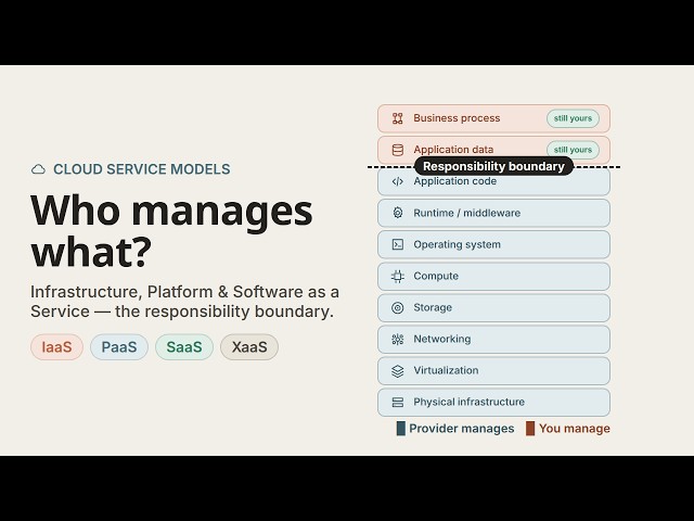 Cloud Service Models Explained: IaaS, PaaS, SaaS & the XaaS Universe