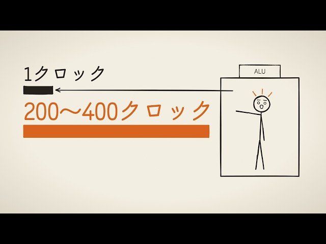 CPU でいちばん速い回路は、なぜ暇なのか｜ALU とキャッシュ階層の話