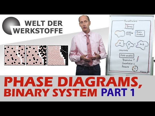 Material Science, Phase Diagrams, Part 1