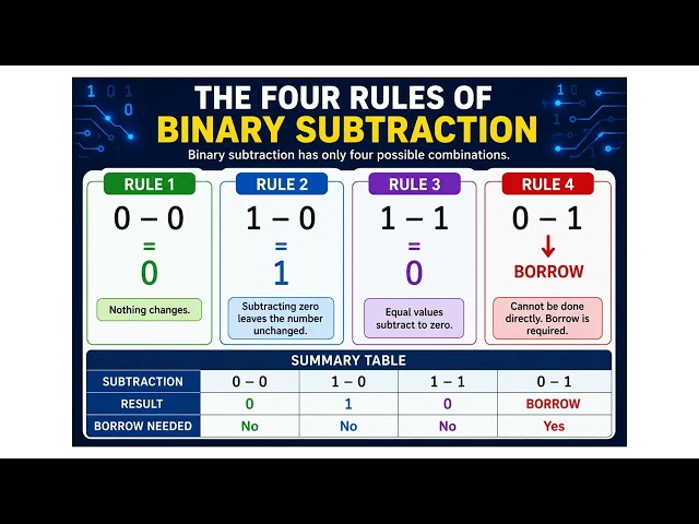 Binary Subtraction Explained | Borrowing in Binary Made Easy | Edexcel IGCSE Computer Science