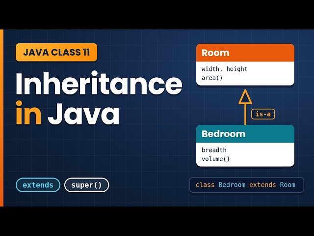 Java Class 11: Inheritance in Java, extends Keyword, Types of Inheritance & super() Explained