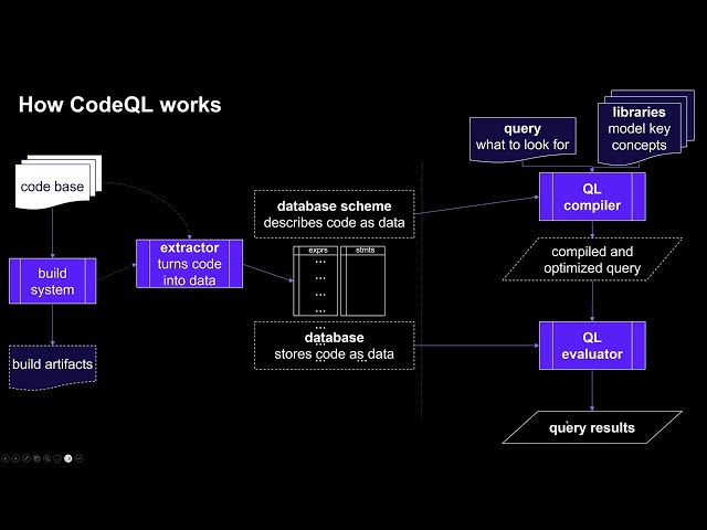 Adding Security to DevOps using CodeQL