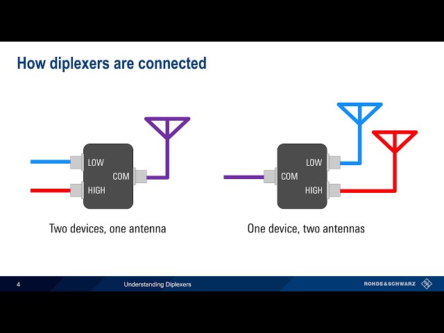 Understanding Diplexers