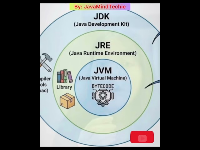 JVM Vs JRE Vs JDK