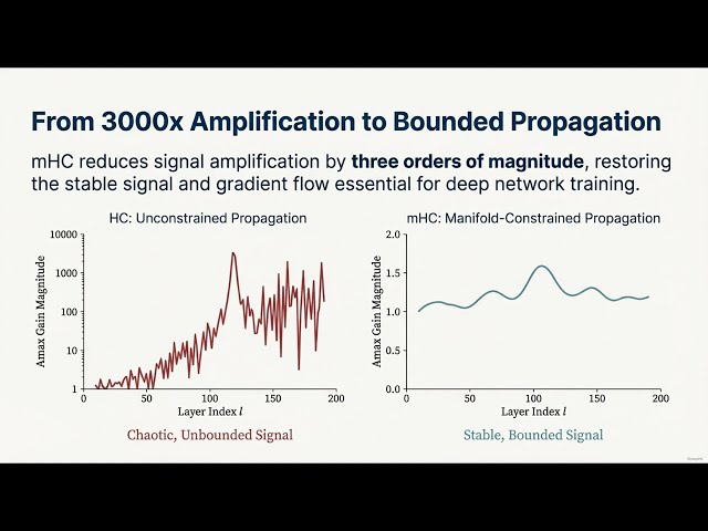 mHC: Manifold-Constrained Hyper-Connections (Paper Review)