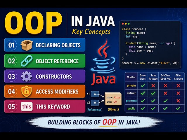 MODULE 1 B.TECH KTU S3 PBCST304 Object Oriented Programming in Java