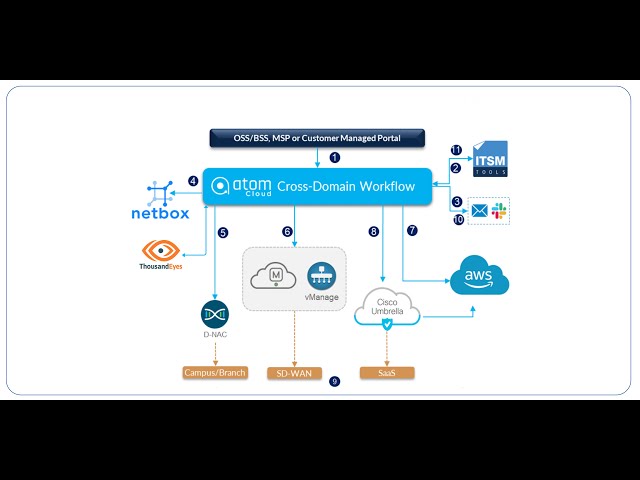 Multi-Domain Automation for the Enterprise