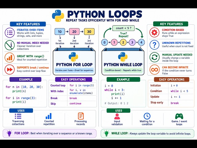 Class 10   Python Loops
