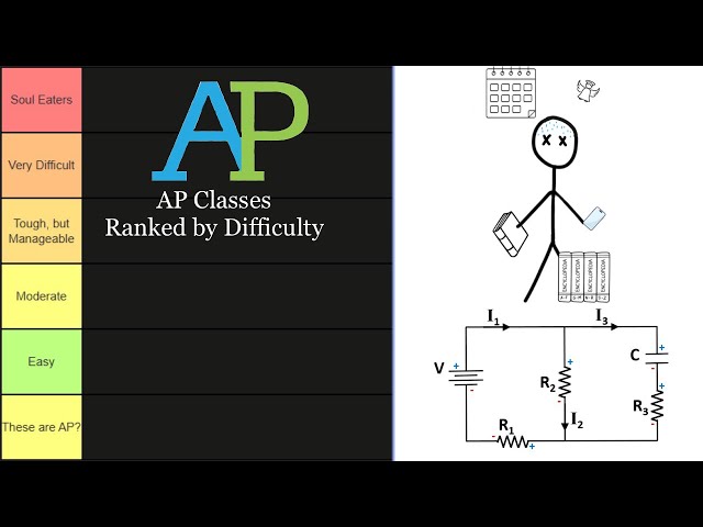 Harvard Student Ranks all 40 AP Classes by Difficulty