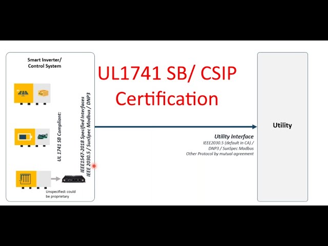 UL 1741   CSIP Compliance using Kalki IO Edge Software