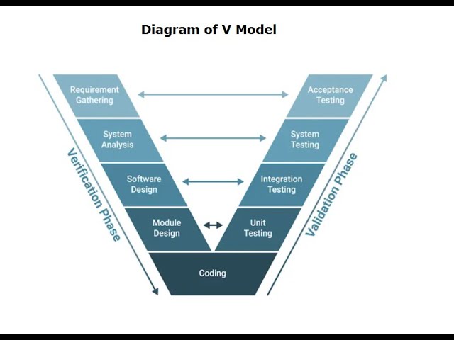 class 84 (Advanced SDLC Models --V Model with Explanation)