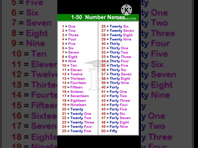 1to 50 Numbers Names |NUMBER SPELLING 1-50 ।Numbers in words #shortvideo