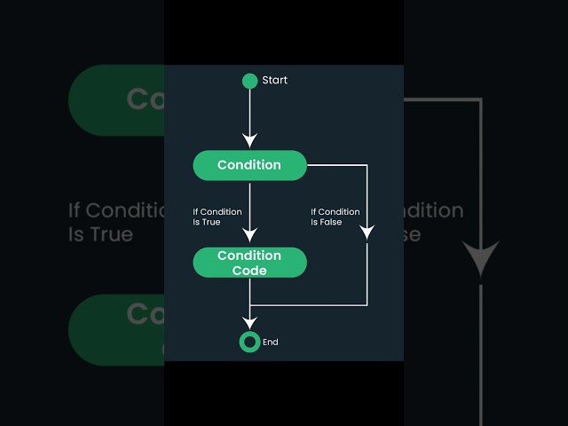 Control flow statements in java #java #newyear2025 #trending #programming #shorts #tech