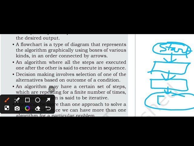 #Chapter4 Introduction to Problem Solving | NCERT Class 11 Computer Science Summary