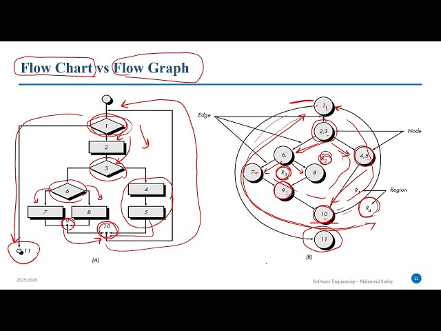 #2 Software Testing | Control Flow Graph (CFG) | Independent Paths | Cyclometric Complexity (CCM)