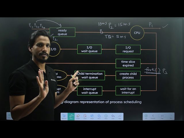 Queue Diagram Representation of process scheduling || Scheduling Queues