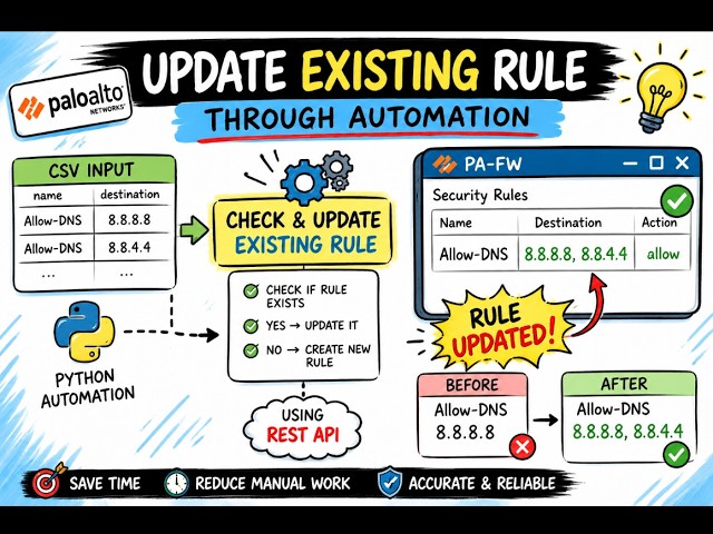 Palo Alto Firewall Automation: Update Existing Rules Using Python & REST API