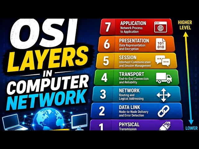 OSI Model in 10 Minutes | Easy Networking Tutorial