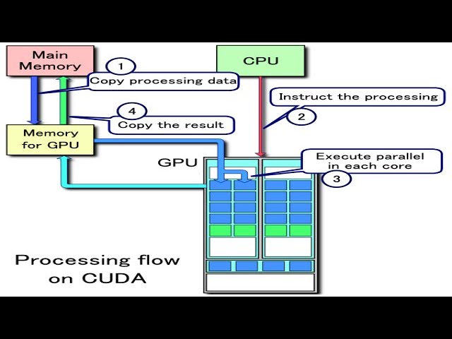 How to Install Nvidia AI CUDA Toolkit on Linux