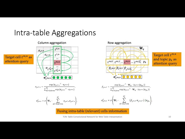 TCN:  Table Convolutional Network for Web Table Interpretation