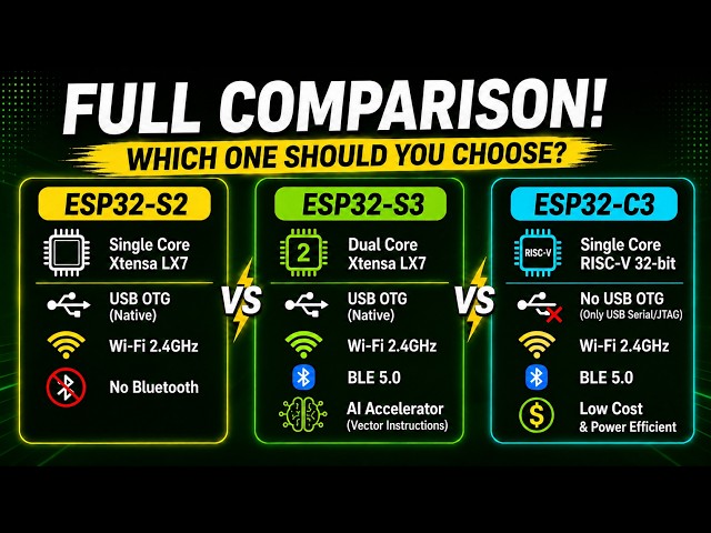 ESP32-S2 vs ESP32-S3 vs ESP32-C3 | Full Comparison: USB, AI, RISC-V & BLE 5