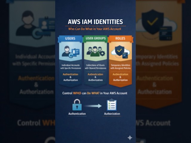 AWS IAM Explained in 30 Seconds |Users vs Groups vs Roles#aws #devops#ytshorts#interviewpreparation