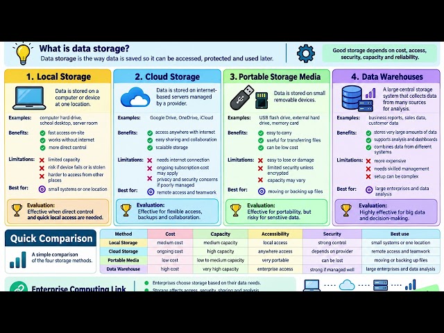 Enterprise Computing: Different Methods for Data Storage in Data Science
