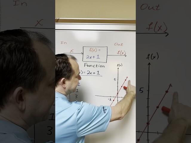 What Is a Function Math? #math #maths