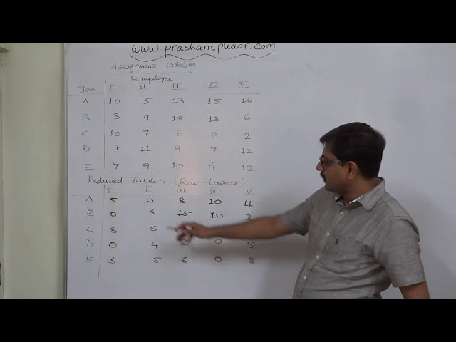 Assignment Problem - 4 Hungarian Assignment Method - HAM - 2
