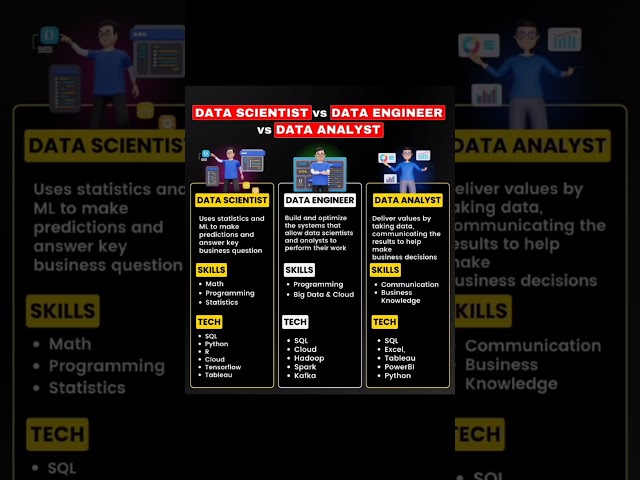 Data Scientist vs Data Engineer vs Data Analyst 📈 the high paying jobs in recents