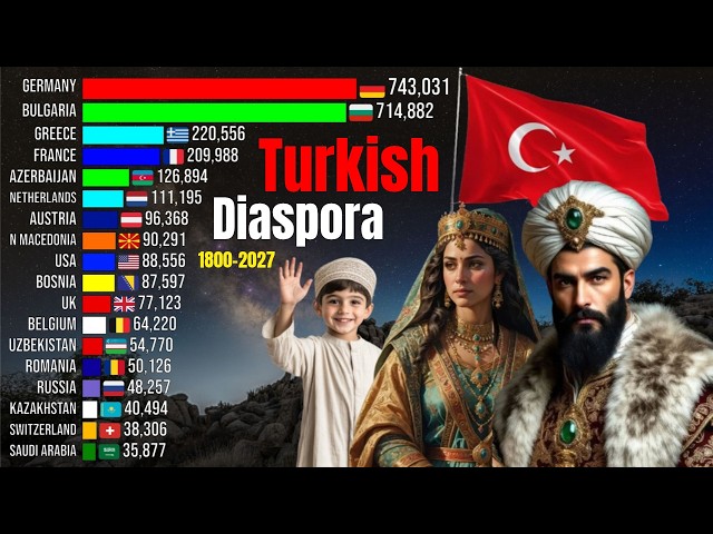 Global Turkish Ancestry and Diaspora Population By Country (1800–2027)