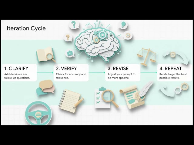 AI Prompting Essentials