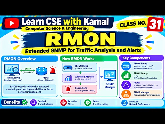 RMON (Remote Network Monitoring) क्या है?|RMON: Traffic Analysis & Alerts|RMON कैसे काम करता है?