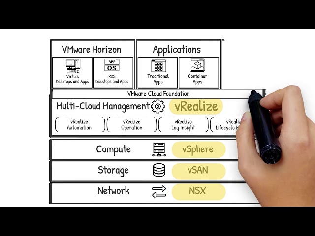 Datacentre Modernization and Multi-Cloud Management