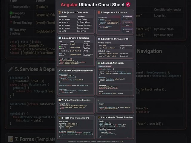 Angular Ultimate Cheat Sheet 🅰️ | Components, Directives, Routing, Services & Signals