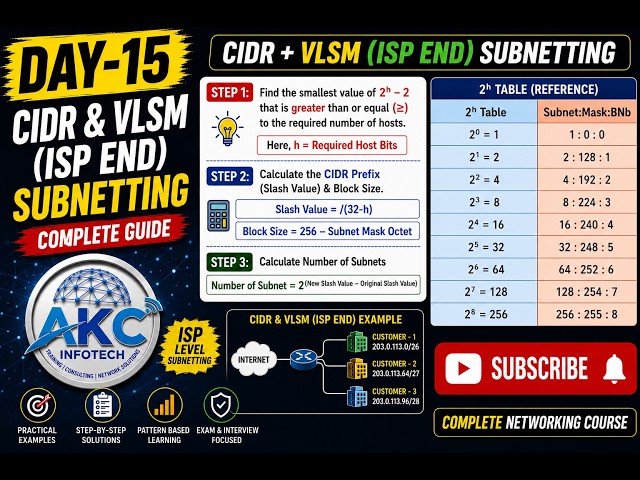 Day-15 | CIDR & VLSM (ISP End) Subnetting