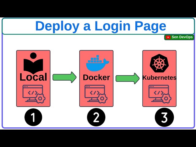 Deploy a Login Page on | Local | Docker | Kubernetes | DevOps Project | @SenDevOps