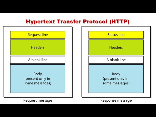 Hypertext Transfer Protocol (HTTP) in Data Communication and Networking