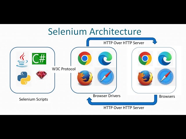 Selenium Architecture | Selenium4 | QE Tech | Tamil