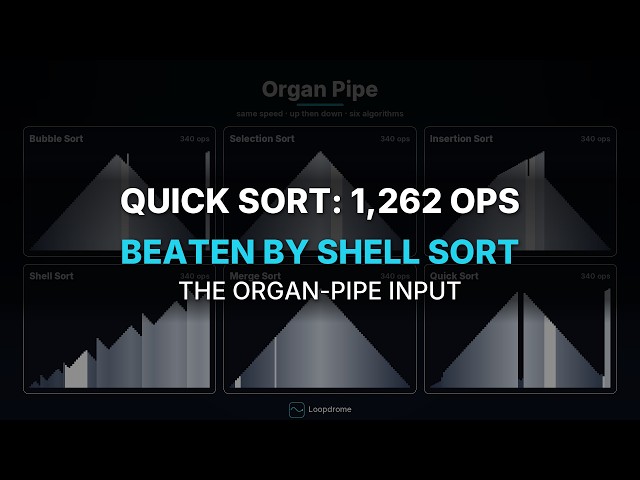 Organ Pipe: the Input That Dethrones Quick Sort — Shell Sort Wins in 772 Ops