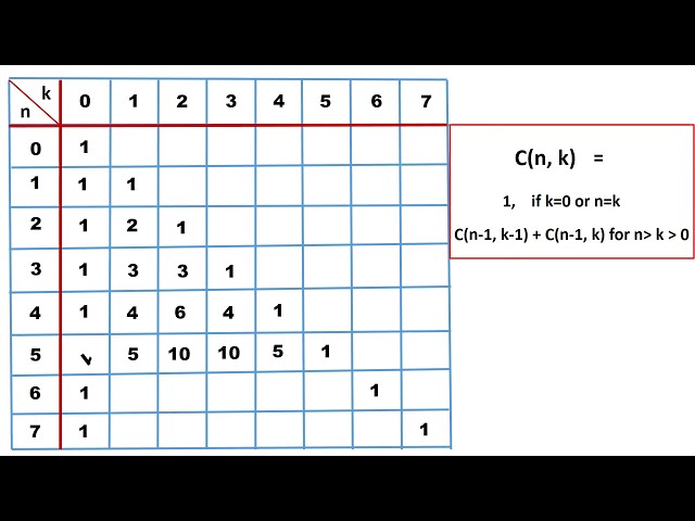 Binomial Coefficient using Dynamic Programming