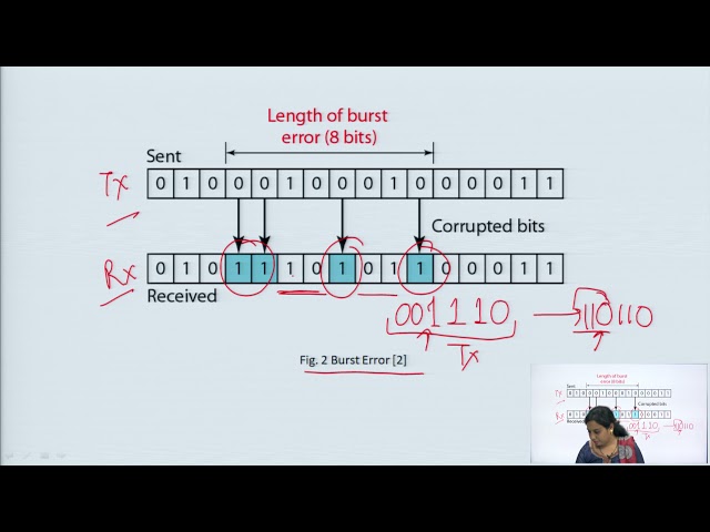 Error Detection & Correction Codes Part-1