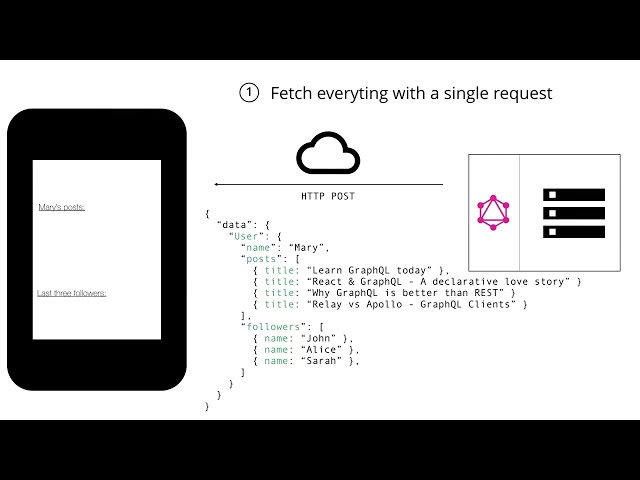 A Comparison of GraphQL and REST