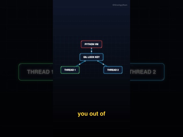 12 threads? Still slow? 🔑 Find out why Python intentionally blocks parallel processing #Python #GIL
