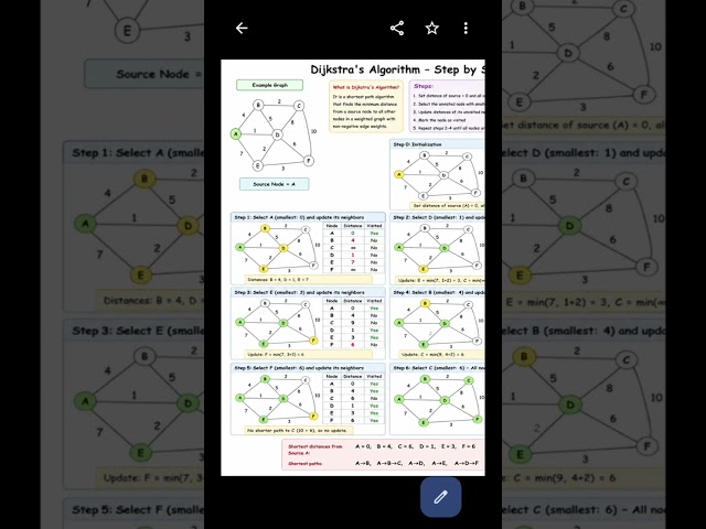 Dijkstra Algorithm #dijkstra #datastructures #easy