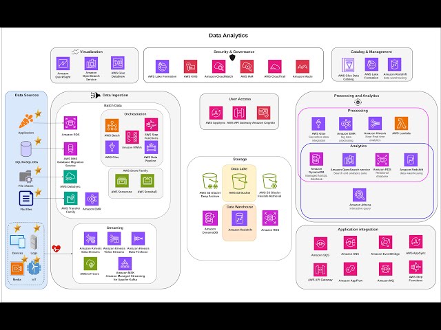 AWS Certified Data Engineer RoadMap