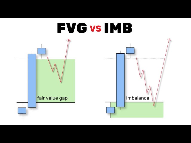 FVG vs IMB - The Best Trading Strategy?!