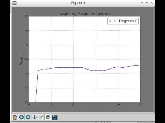 Plot RPi 2 core temperature using Python 2 and matplotlib.pyplot