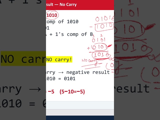 Subtraction of binary numbers using 1's complement and 2's complement | digital system | BCSIT